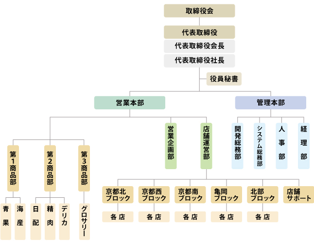 組織図