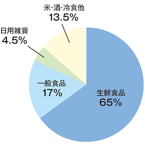 構成比率のグラフ